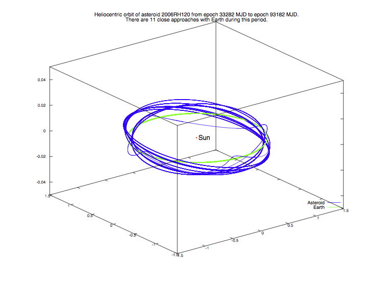 2006rh120 heliocentric